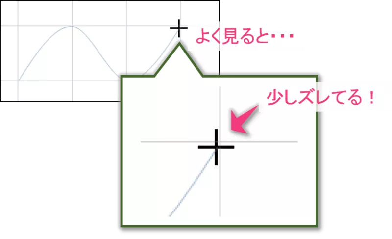 少しズレる